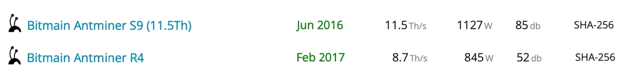 比特币哈希率接近最高水平，2016年的矿机仍然有利可图