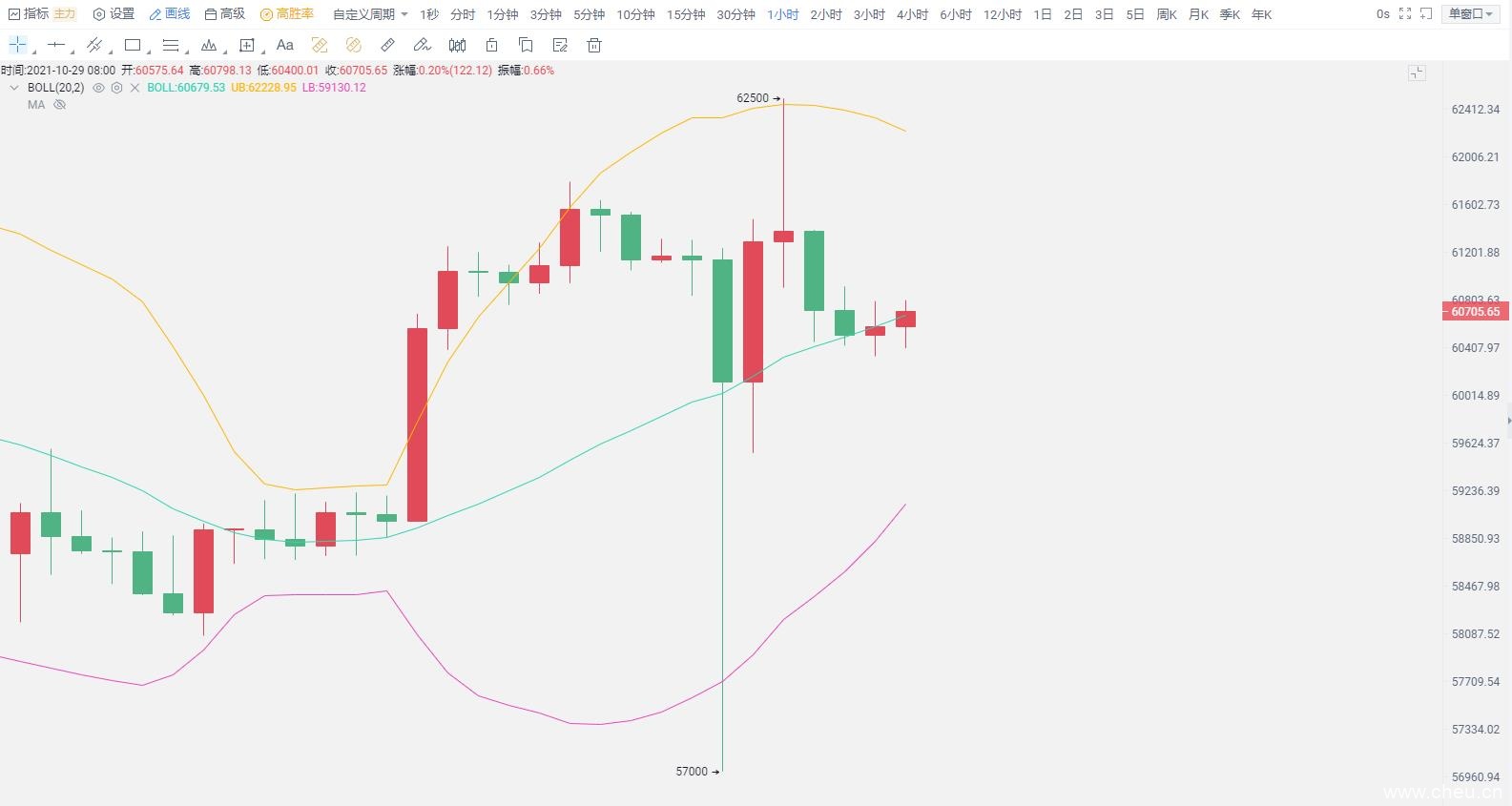 比特币盘面晚间横扫 多空筹码再次清扫