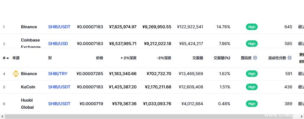 柴犬币（SHIB币）各个交易所价格