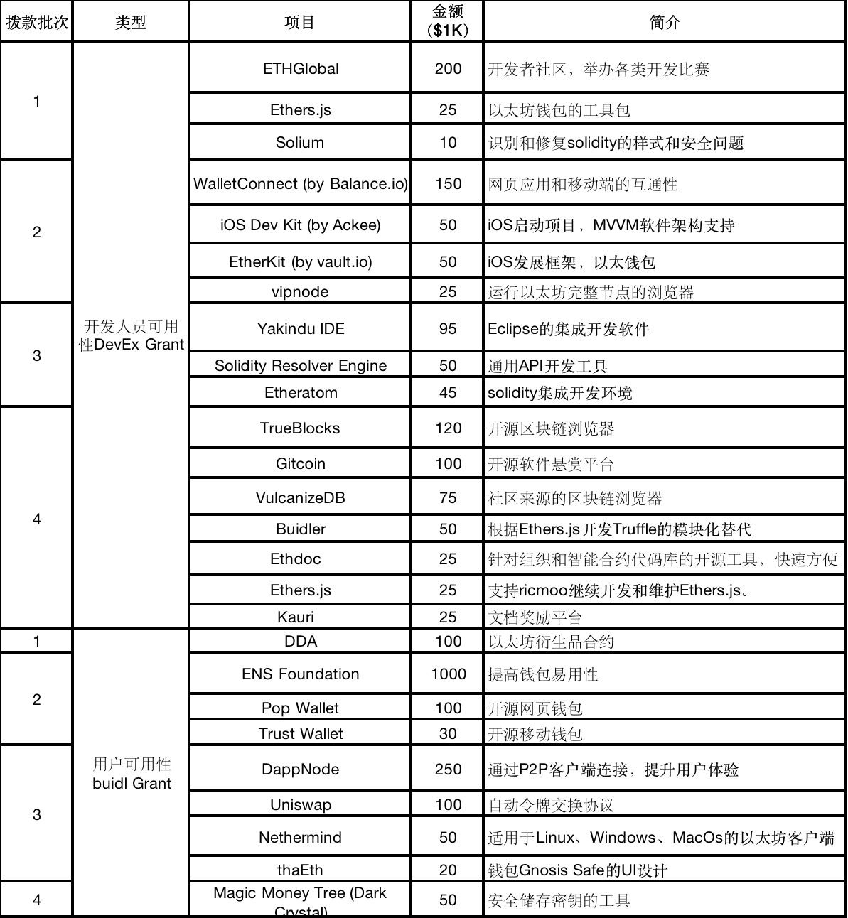 以太坊研究之公益事业拨款计划!个人和团体皆可申请 以太坊研究之公益事业拨款计划!个人和团体皆可申请