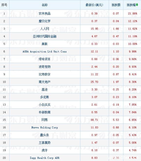 热门中概股涨跌互现 区块链概念股多数收高