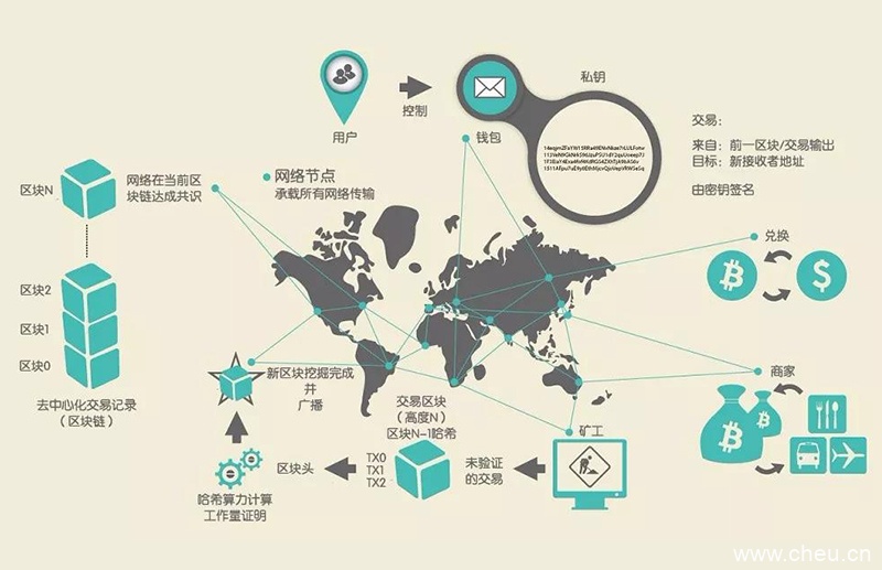 币圈难题之:比特币在区块链上的交易是如何进行的?