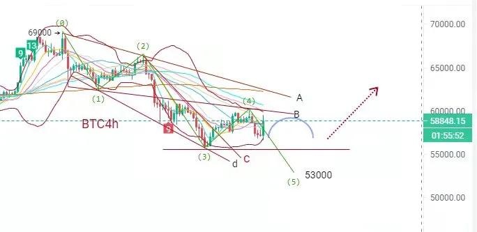 比特币触高60000后再次回落57000，何时能反弹