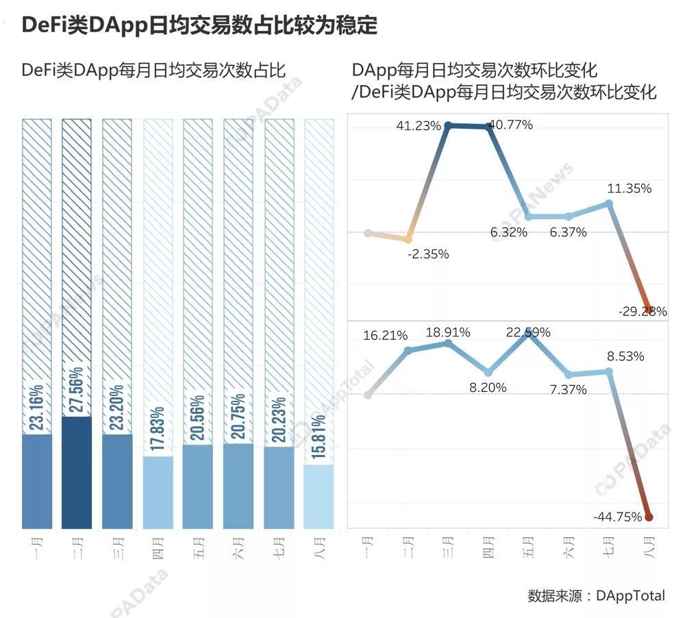 以太坊DApp王者归来：持续币“占山为王”，DeFi不足预期