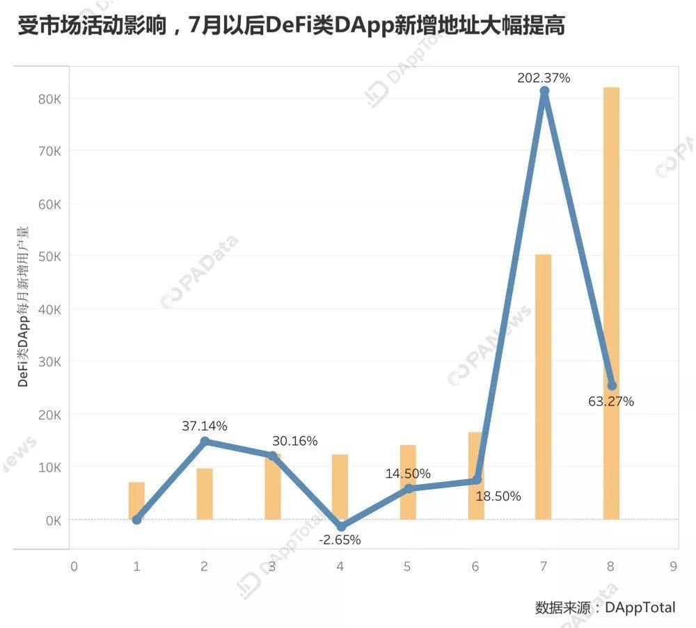 以太坊DApp王者归来：持续币“占山为王”，DeFi不足预期