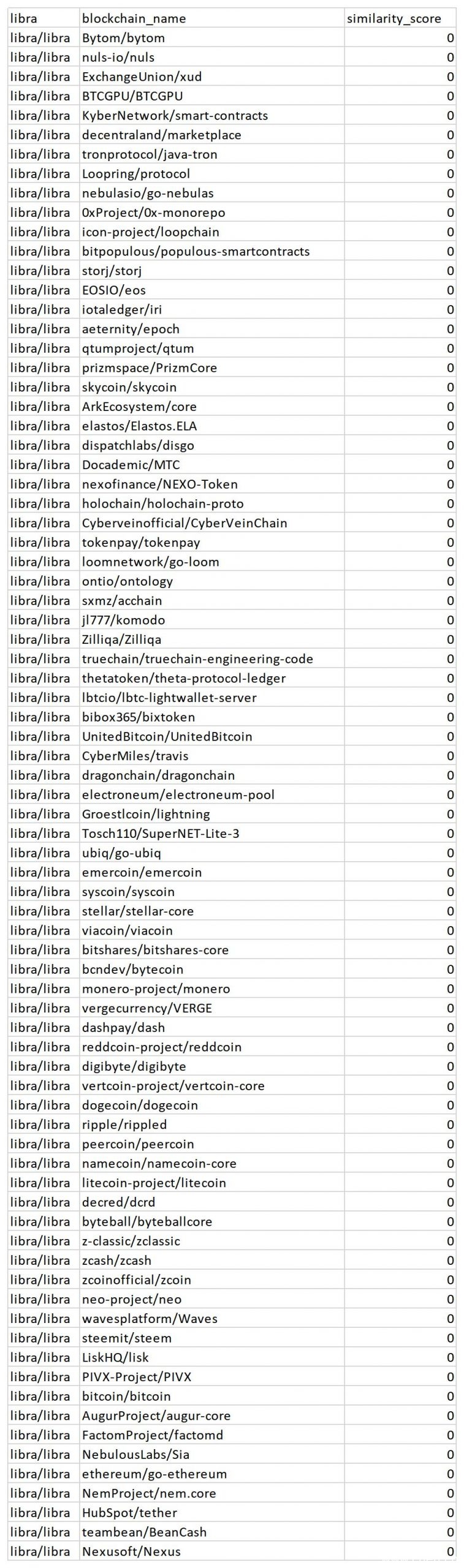 Libra代码100%是原创的?蔡维德:不要小看Facebook的持续币技术 Libra代码100%是原创的?蔡维德:不要小看Facebook的持续币技术