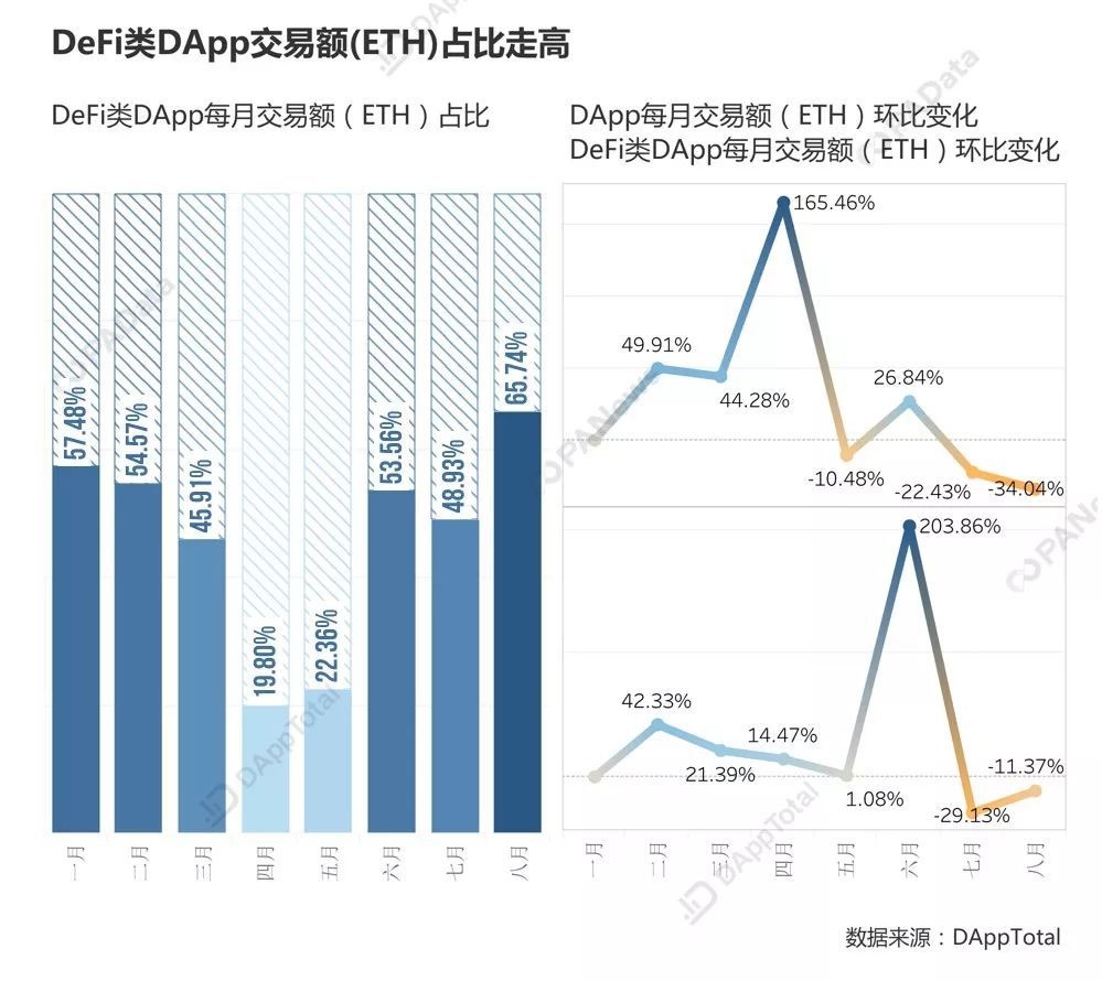 以太坊DApp王者归来：持续币“占山为王”，DeFi不足预期