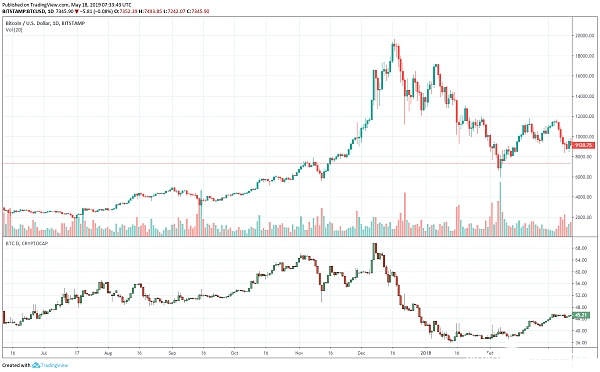 为什么比特币涨幅遥遥领先于竞争币和山寨币？
