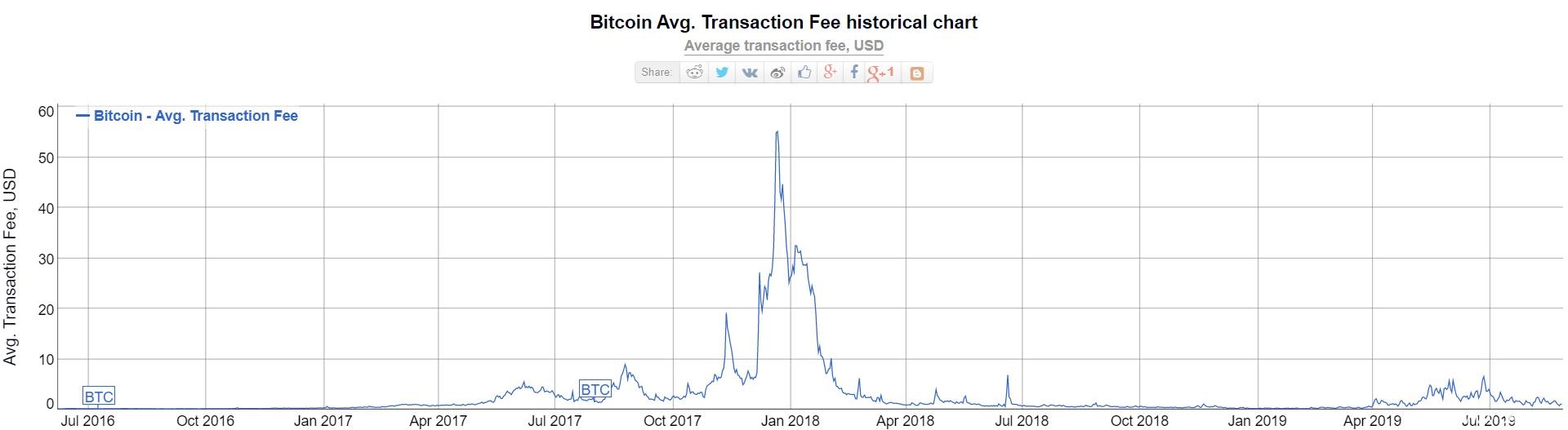 2019年比特币手续费比2017年下降88%,是扩容成果显著还是交易少了? 2019年比特币手续费比2017年下降88%,是扩容成果显著还是交易少了?
