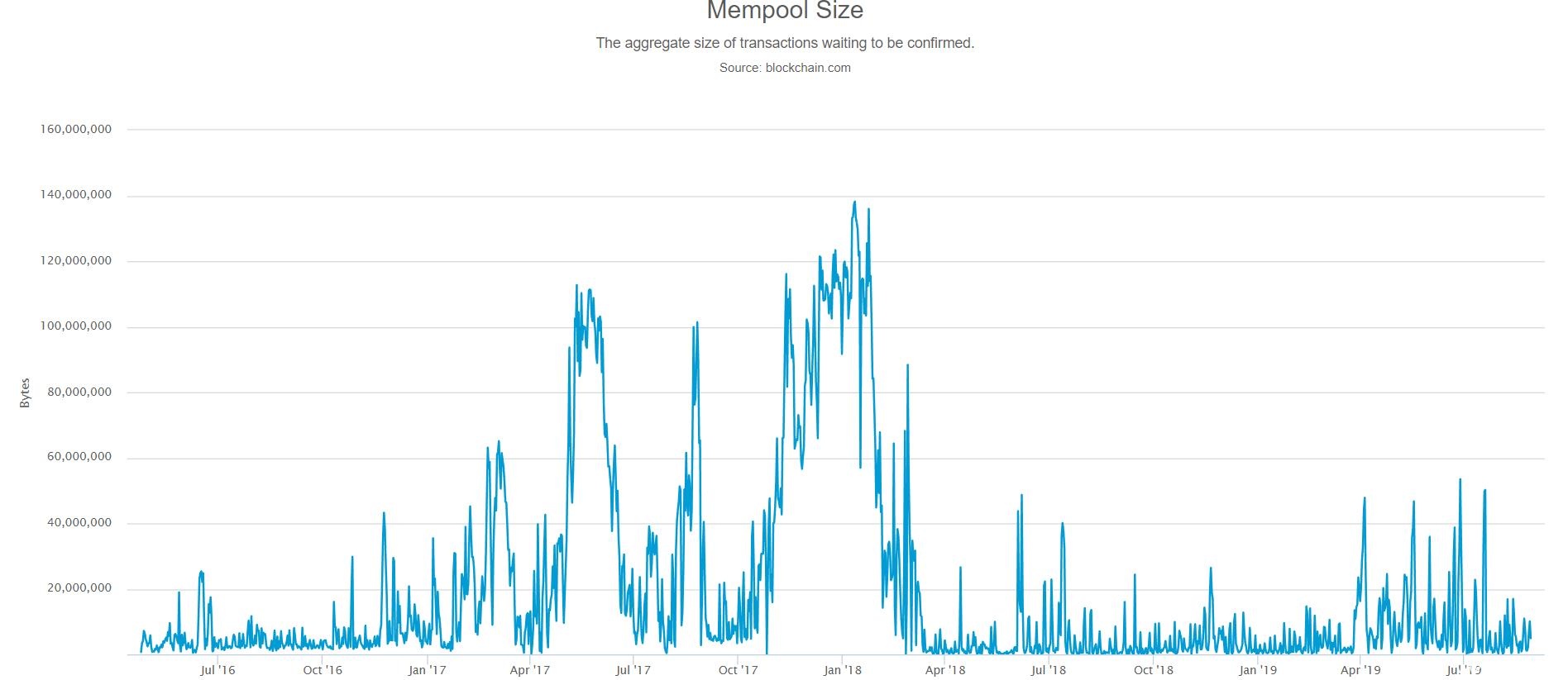 2019年比特币手续费比2017年下降88%,是扩容成果显著还是交易少了? 2019年比特币手续费比2017年下降88%,是扩容成果显著还是交易少了?