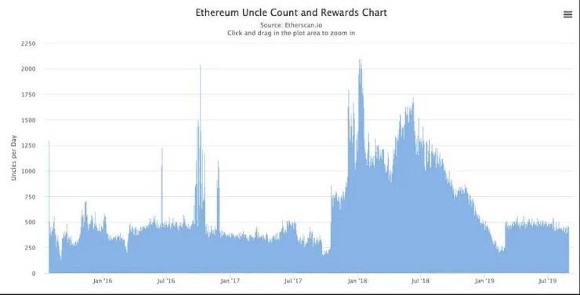 V神:力推Layer 2扩容 提议在伊斯坦布尔硬分叉时提高gas限值 V神:力推Layer 2扩容 提议在伊斯坦布尔硬分叉时提高gas限值